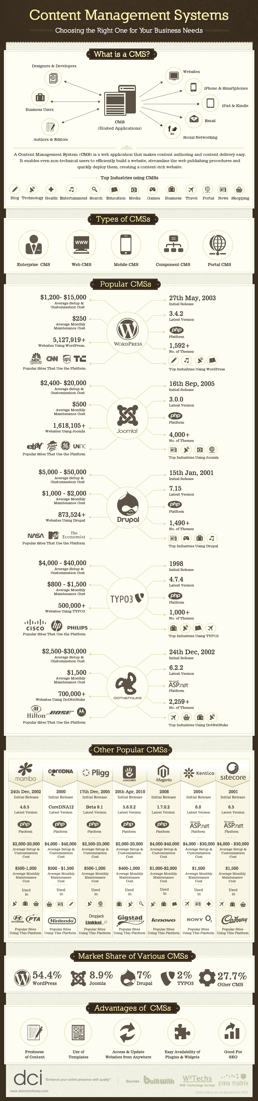 What Is "Content Management Systems(CMS)"? A Full Infographic Ans.