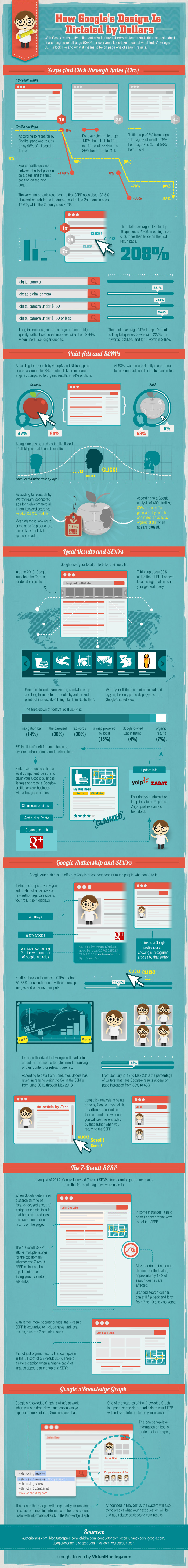 How Google's Design is Dictated by Dollars [Infographic] by Virtual Hosting