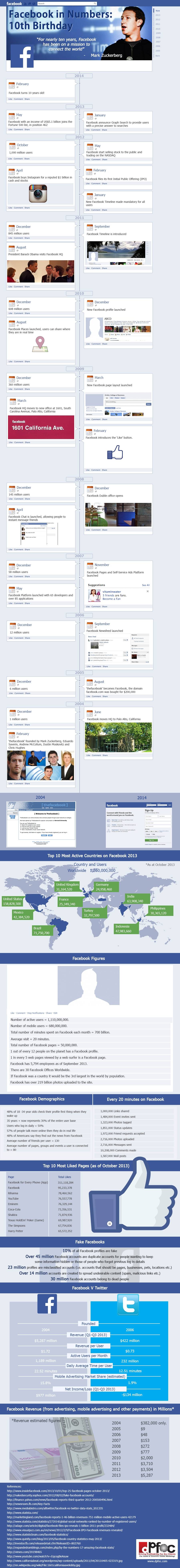 Facebook Celebrate 10 Years: There Milestones In Infographic