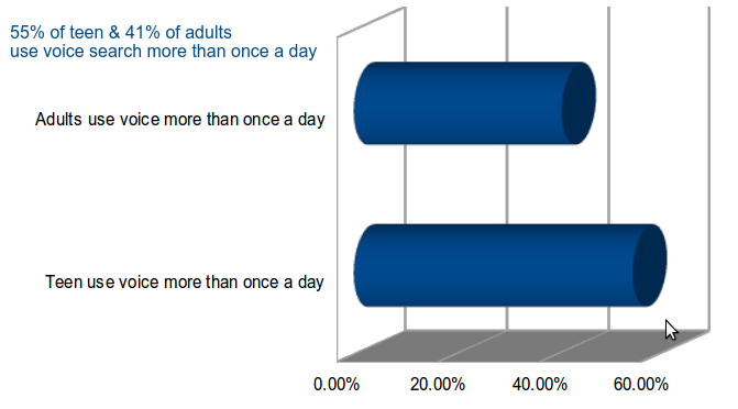 usage of voice search