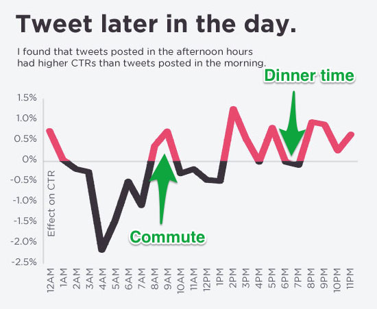 Tweet-Later-In-A-Day