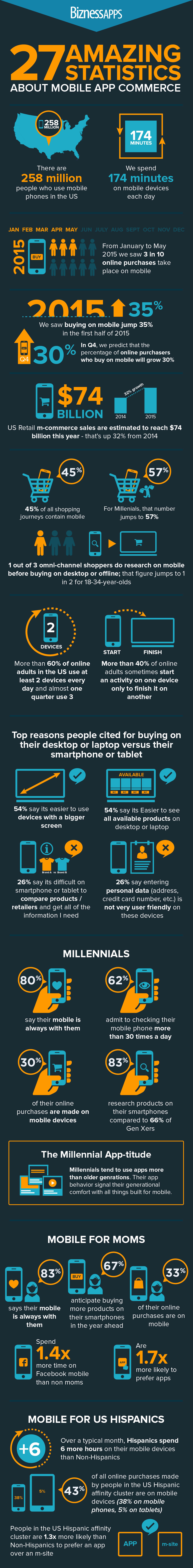 27 Amazing Statistics About Mobile App Commerce