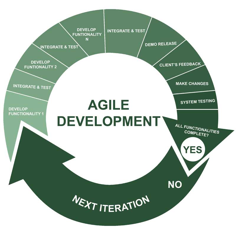 agile-development