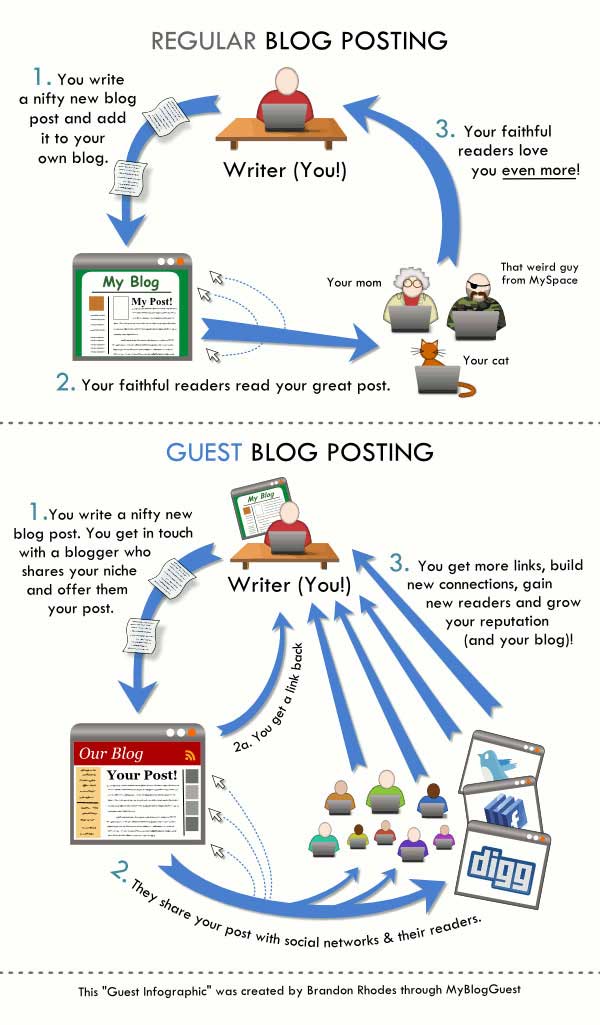 regular-guest-posting-vs-guest-blog-posting