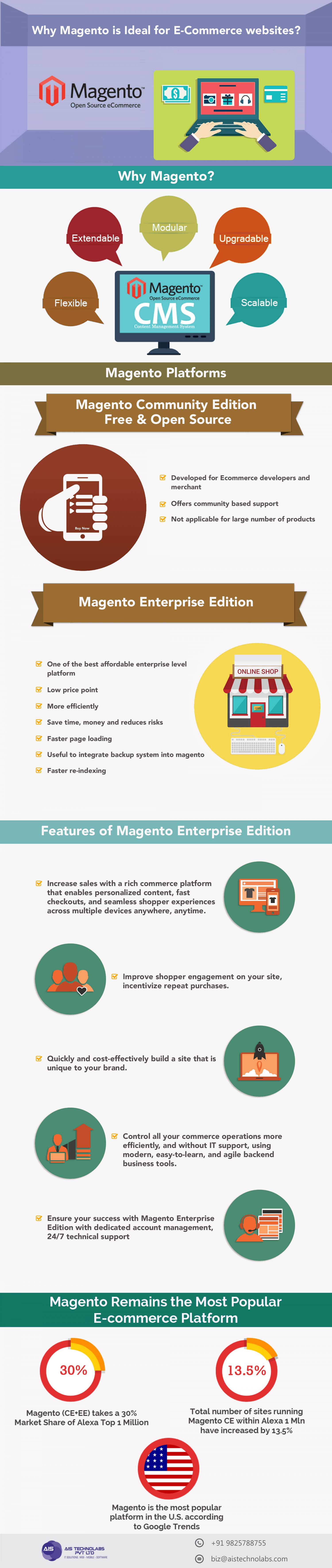 Why-Magento-Is-Ideal-For-E-Commerce-Website