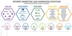 Internet-Marketing-Lead-Generation-Ecosystem-Infographics