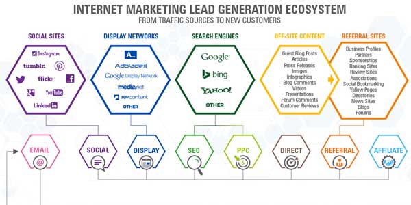 Internet-Marketing-Lead-Generation-Ecosystem-Infographics