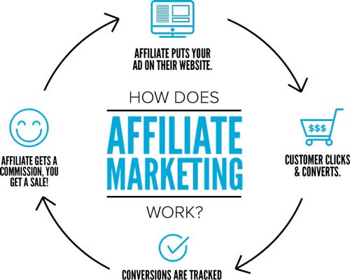 How-Does-Affliate-Marketing-Works