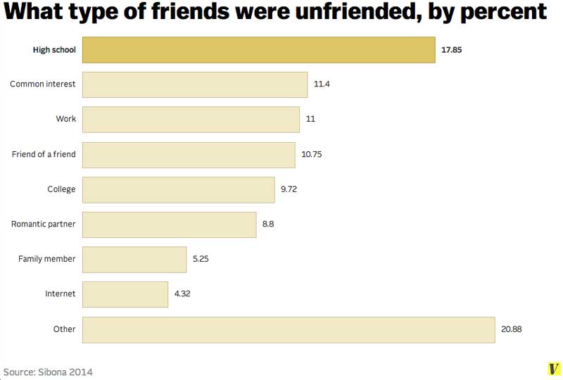 What-Type-Of-Friends-Were-Unfriended-By-Percent