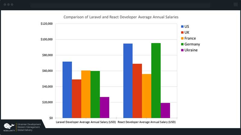 Comparison-Of-Laravel-And-React-Developer-Average-Annual-Salaries