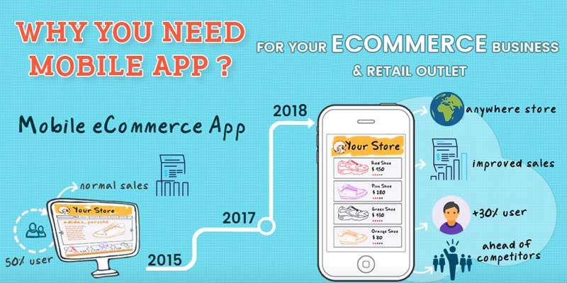 Why-You-Need-Mobile-App-For-Your-ECommerce-Busienss-And-Retail-Outlet