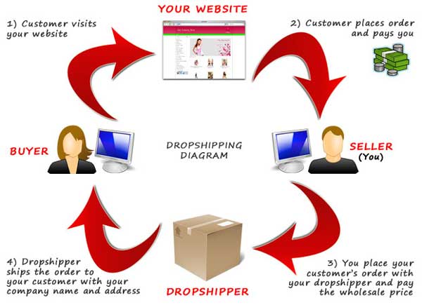What-is-Drop-Shipping