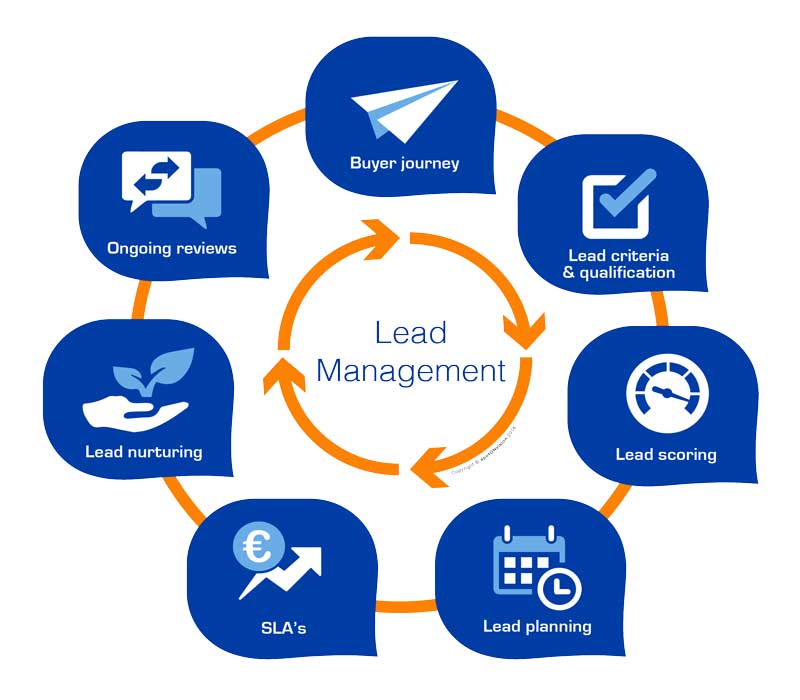 How To Use Lead Scoring To Identify Your Best Leads? EXEIdeas Let's