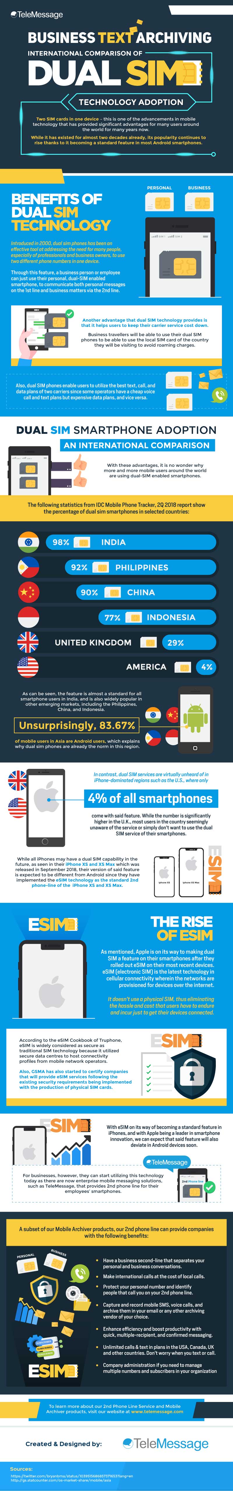 Business-Text-Archiving-–-International-Comparison-of-Dual-SIM-Technology-Adoption