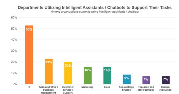 Department-Utilizing-Intelligent-Assistants