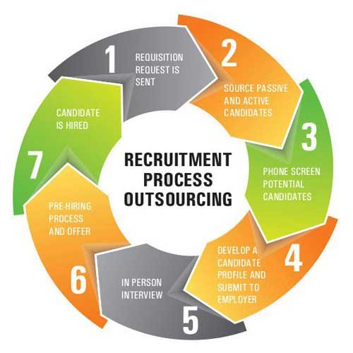 Recruitment-Process-Outsourcing
