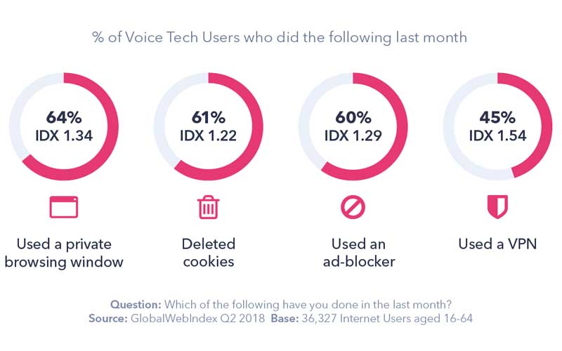 Percent-Of-Voice-Tag-Users-Who-Did-The-Following-Last-Month