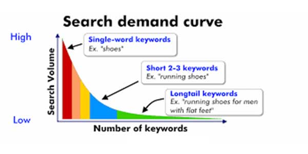 SEO-Search-Demand-Curve