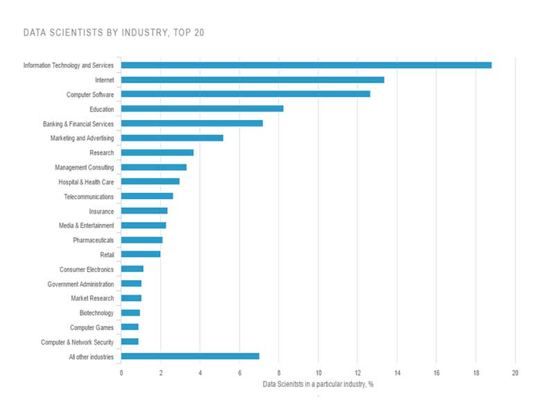 Data-Scientists-By-Industry