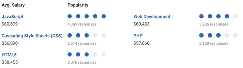 Developers-Salary