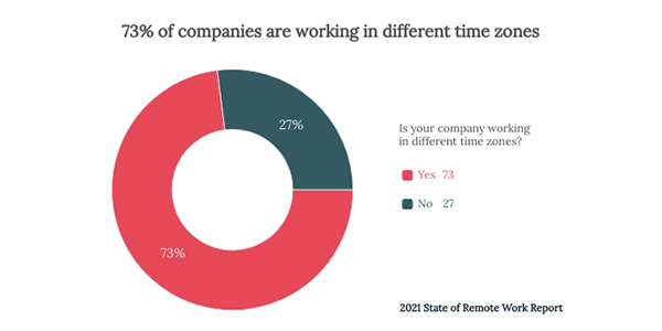 73Percent-Companies-Are-Working-In-Different-Timezones
