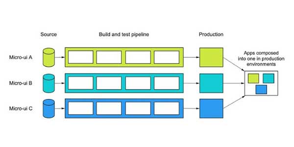 Active-Micro-Front-End