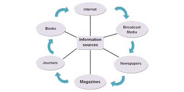 Content-Writing-Information-Sources