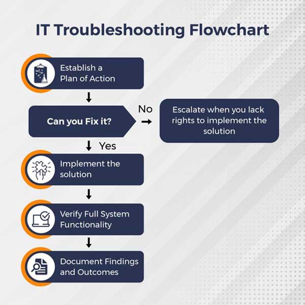 IT-Troubleshooting-Flowchart