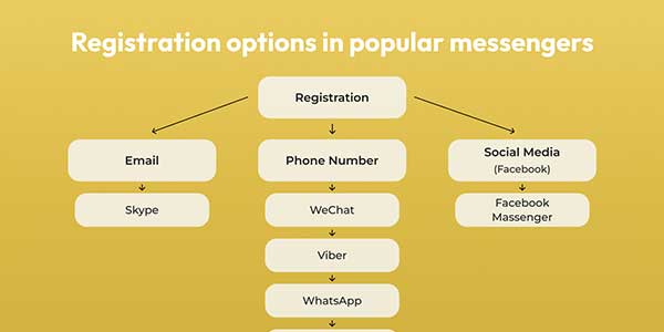 Registration-Options-In-Popular-Messengers