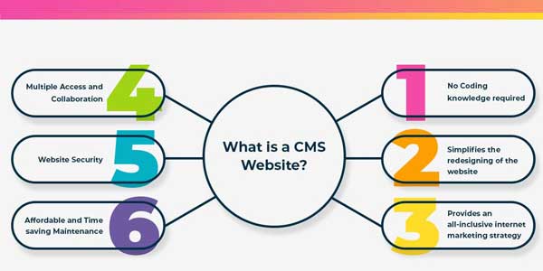 What-Is-A-CMS-Website