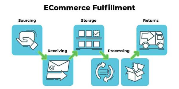 E-commerce-Fulfilment