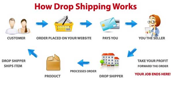 How-Drop-Shipping-Works