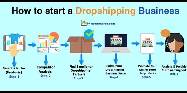 How-To-Start-A-Dropshipping-Business
