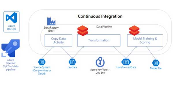 Azure-Pipelines-For-Continuous-Integration-Delivery
