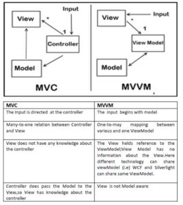 Choosing The Best Flutter Framework Architecture: MVC or MVVM ...