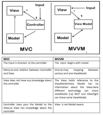 Choosing The Best Flutter Framework Architecture: MVC or MVVM ...