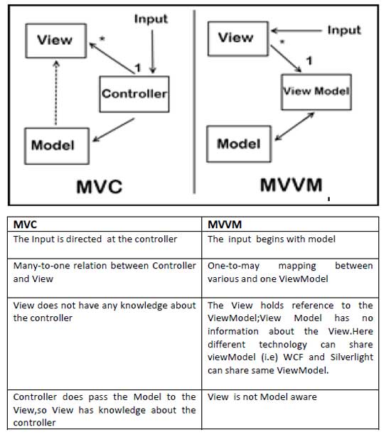 MVC-MVVM
