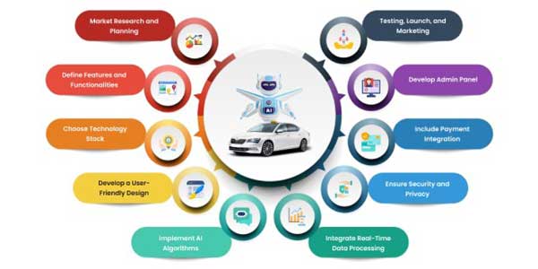 Steps-To-Develop-AI-Based-Taxi-Booking-Apps