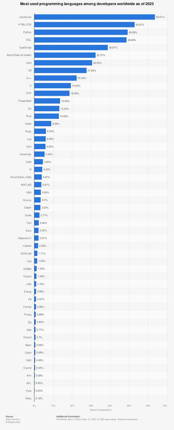 Most-Used-Programming-Language-Amoung-Developers-Worldwide-As-Of-2023
