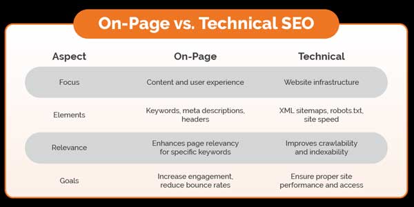 On-Page-SEO-vs-Technical-SEO