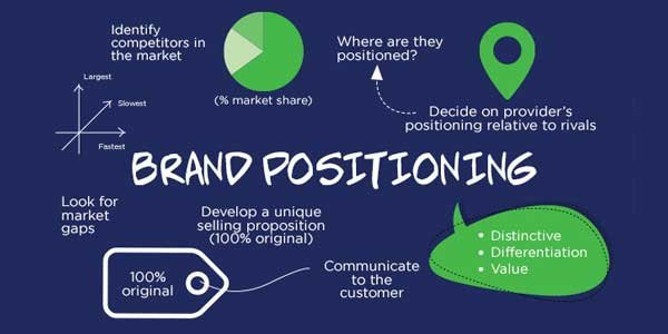 Brand-Positioning