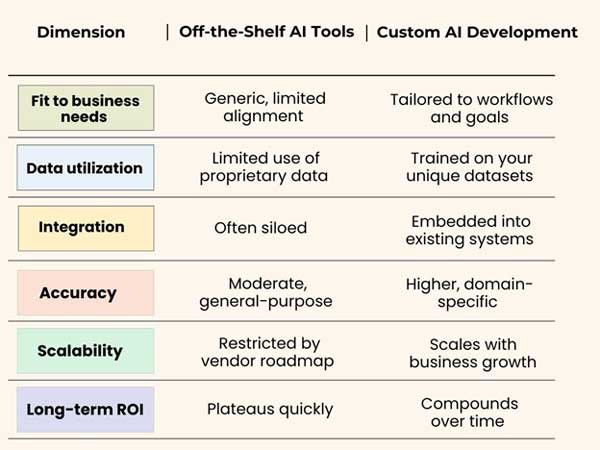 Custom-AI-vs-Off-the-Shelf-AI--A-Practical-Comparison
