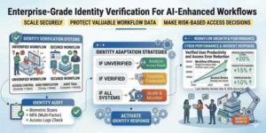 Enterprise-Grade-Identity-Verification-For-AI-Enhanced-Workflows