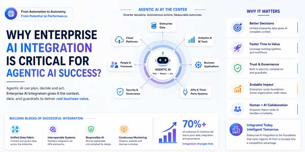 Why-Enterprise-AI-Integration-Is-Critical-For-Agentic-AI-Success-